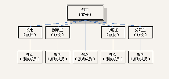 结构 帮派中按职能分为帮主,副帮主,长老,舵主,帮众