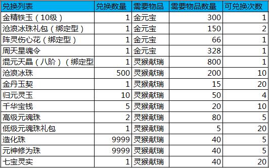 《诛仙3》诛仙猴年纪念礼包兑换列表.jpg