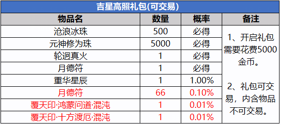 图片: 吉星高照礼包(可交易).png