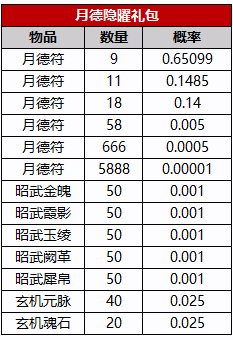 图片: 月德隐曜礼包.png