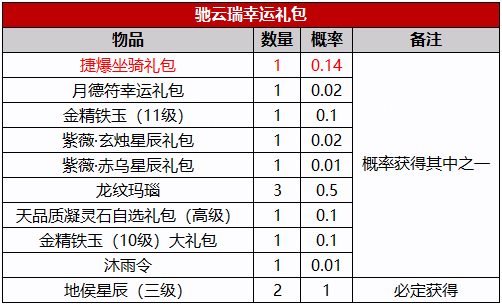 图片: 驰云瑞幸运礼包（修改后）.png
