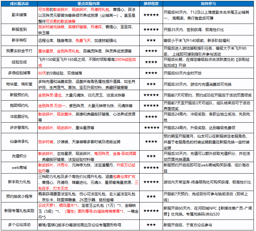 图片: 新服活动修改表格图.png