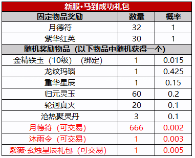 图片: 概率更新-新服马到成功礼包.png